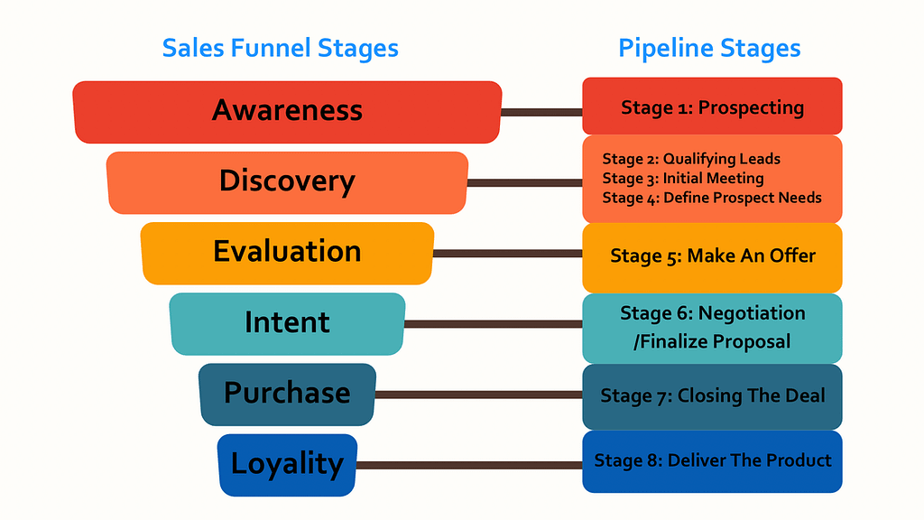 Sales funnel stages