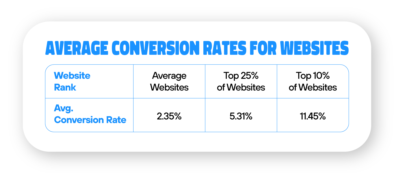 Average Conversion Rates for Websites