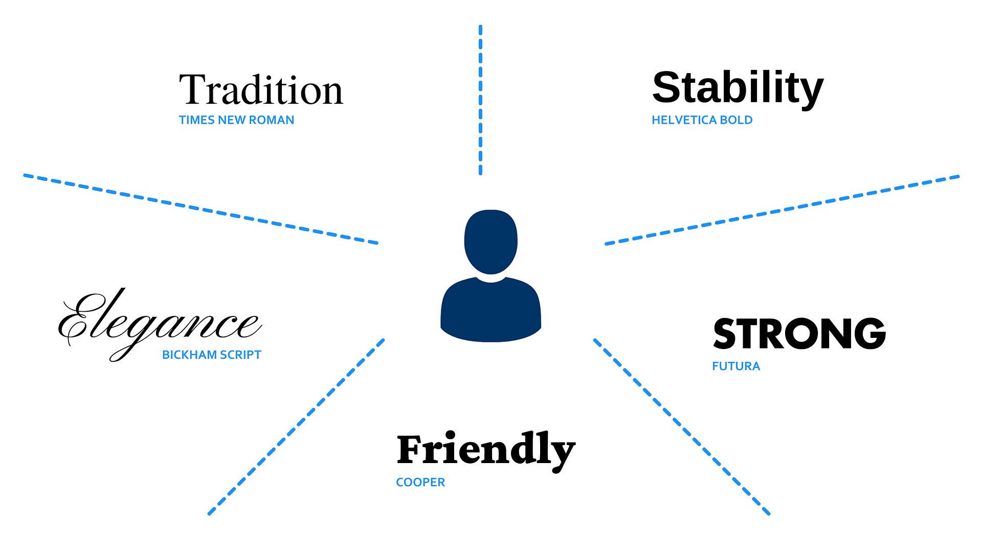 the psychology of fonts