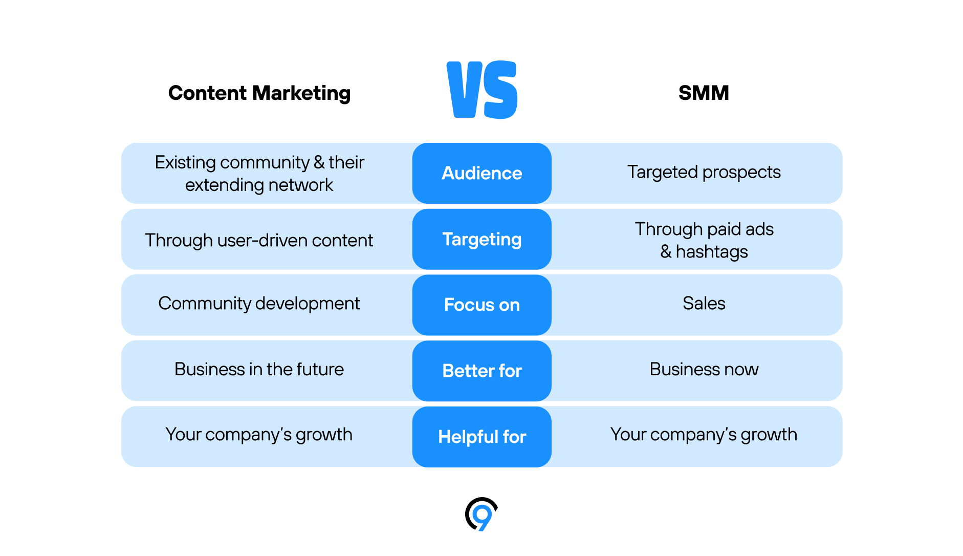 Content marketing vs SMM infographic
